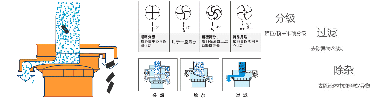 明膠顆粒不銹鋼振動篩的工作原理