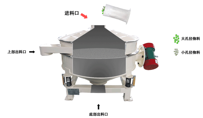 炭黑直排篩的工作原理