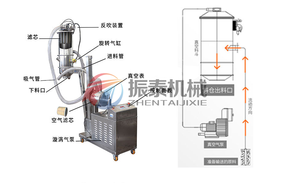 石灰粉真空上料機(jī)的結(jié)構(gòu)