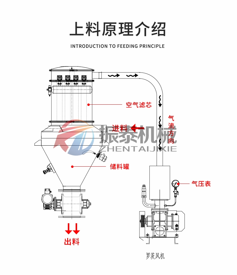 真空上料機的工作原理